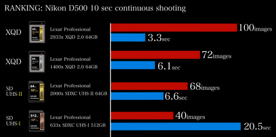 Best-XQD-SD-memory-cards-for-the-Nikon-D500-camera-550x273.png