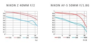 Nikon-Z-40mm-F2-vs-AF-S-50mm-MTF-Chart.jpg
